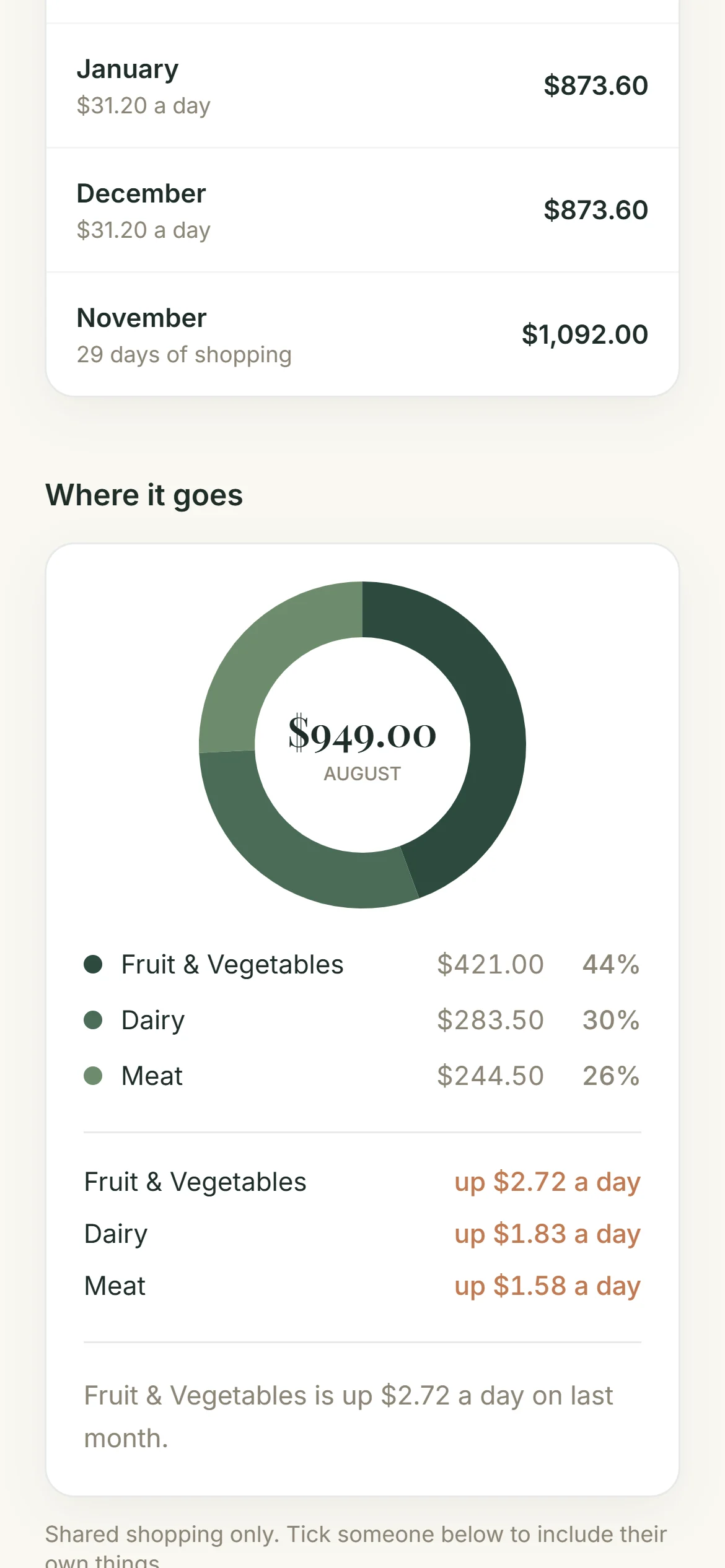 A ring chart of one month's shopping, split into fruit and vegetables, dairy and meat